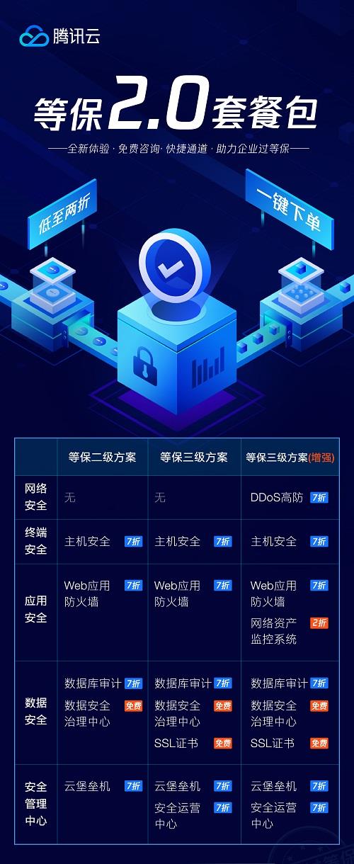 腾讯云推出“等保2.0”套餐包 一站式助力企业轻松通过等保测评